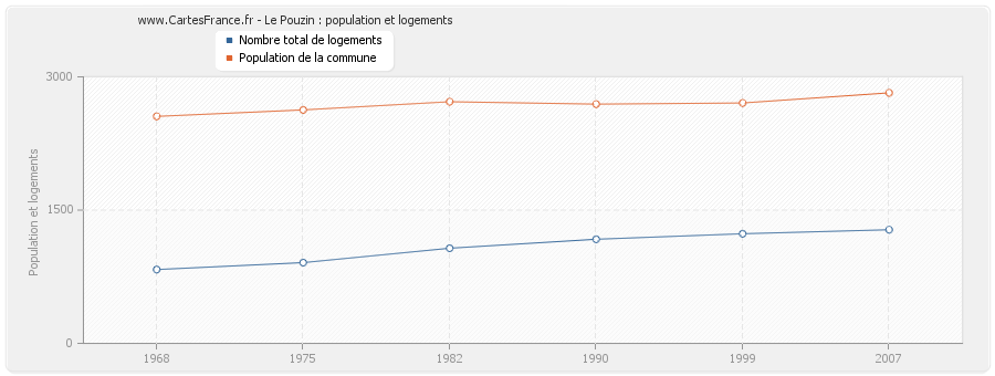 Le Pouzin : population et logements